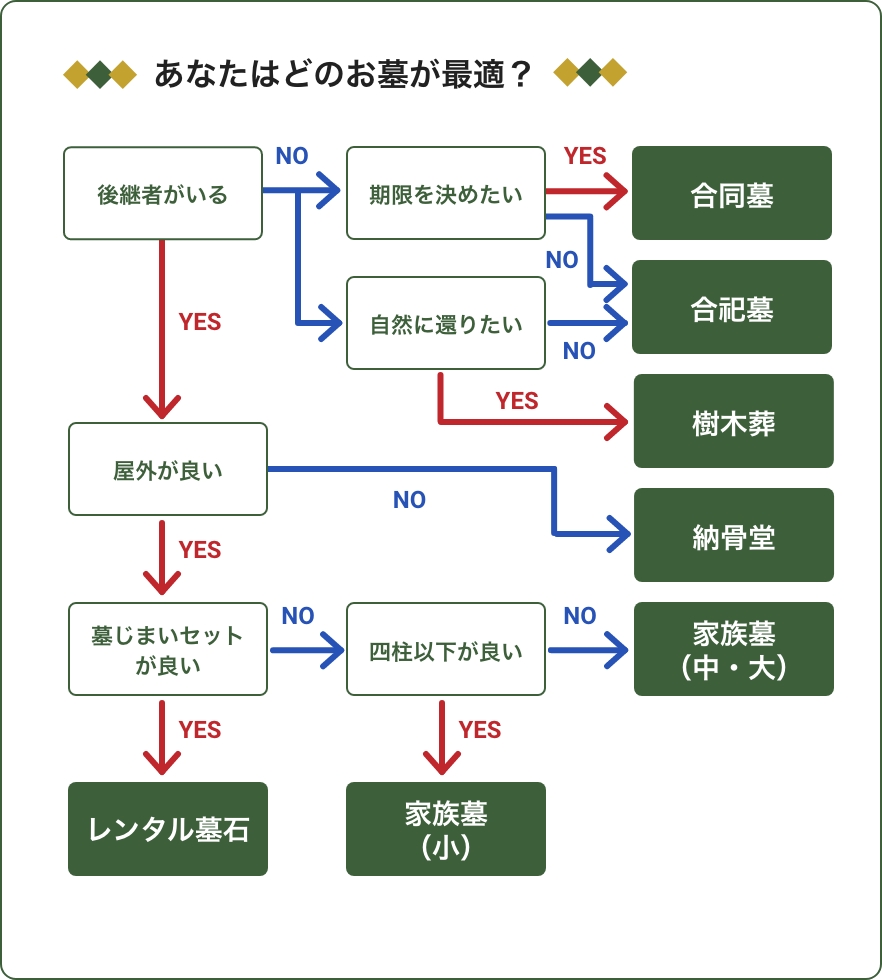 あなたはどのお墓が最適についての画像